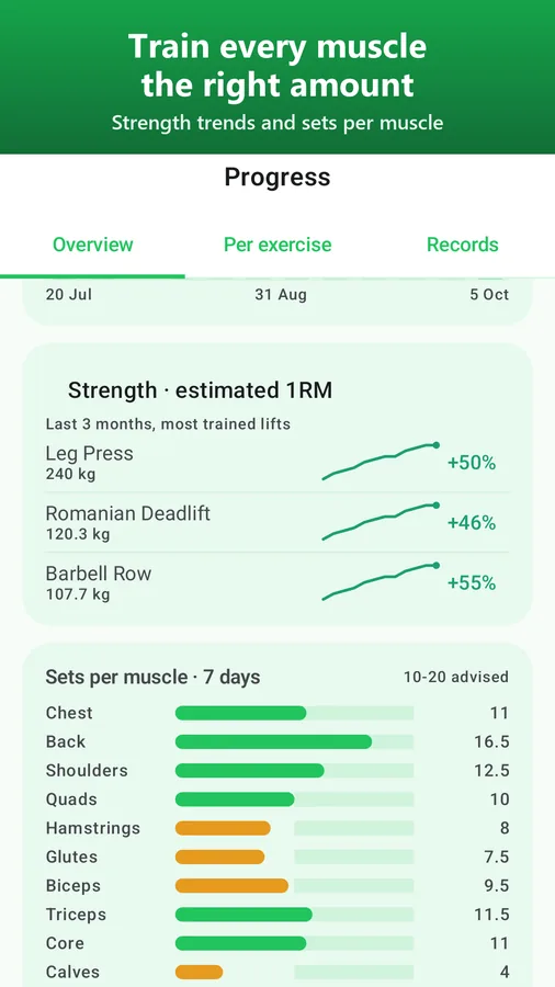 Strength and sets per muscle